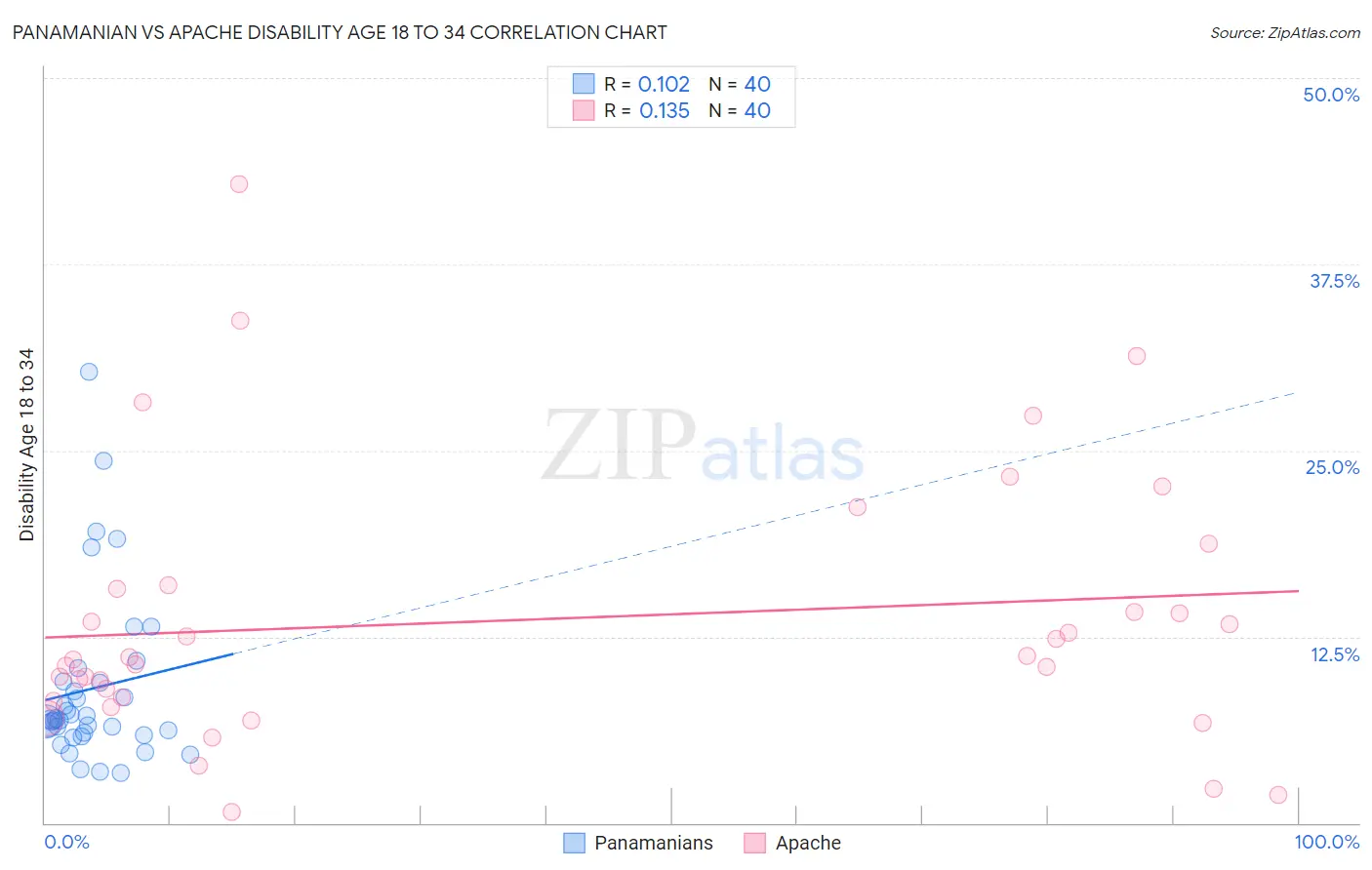 Panamanian vs Apache Disability Age 18 to 34