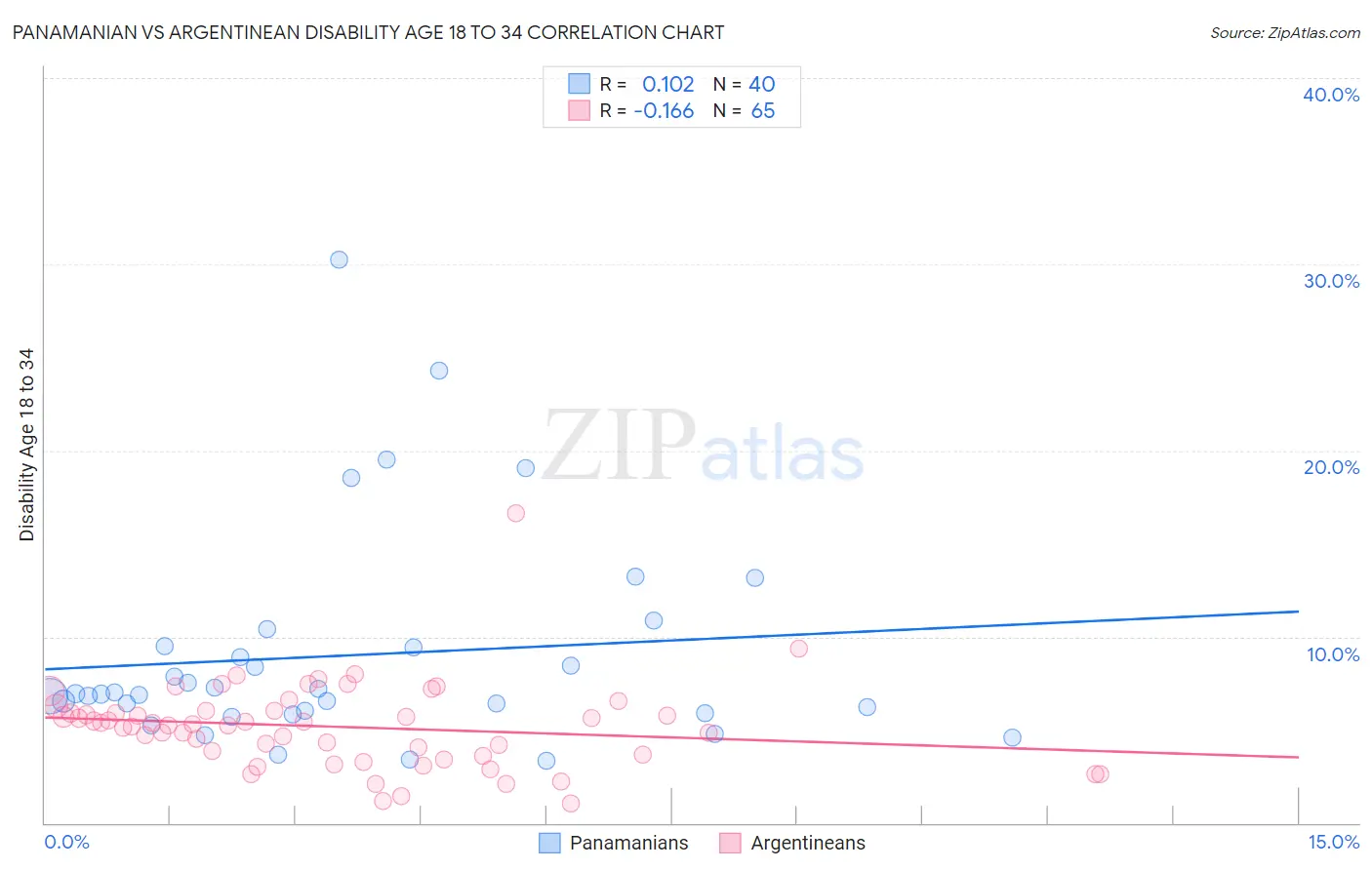 Panamanian vs Argentinean Disability Age 18 to 34