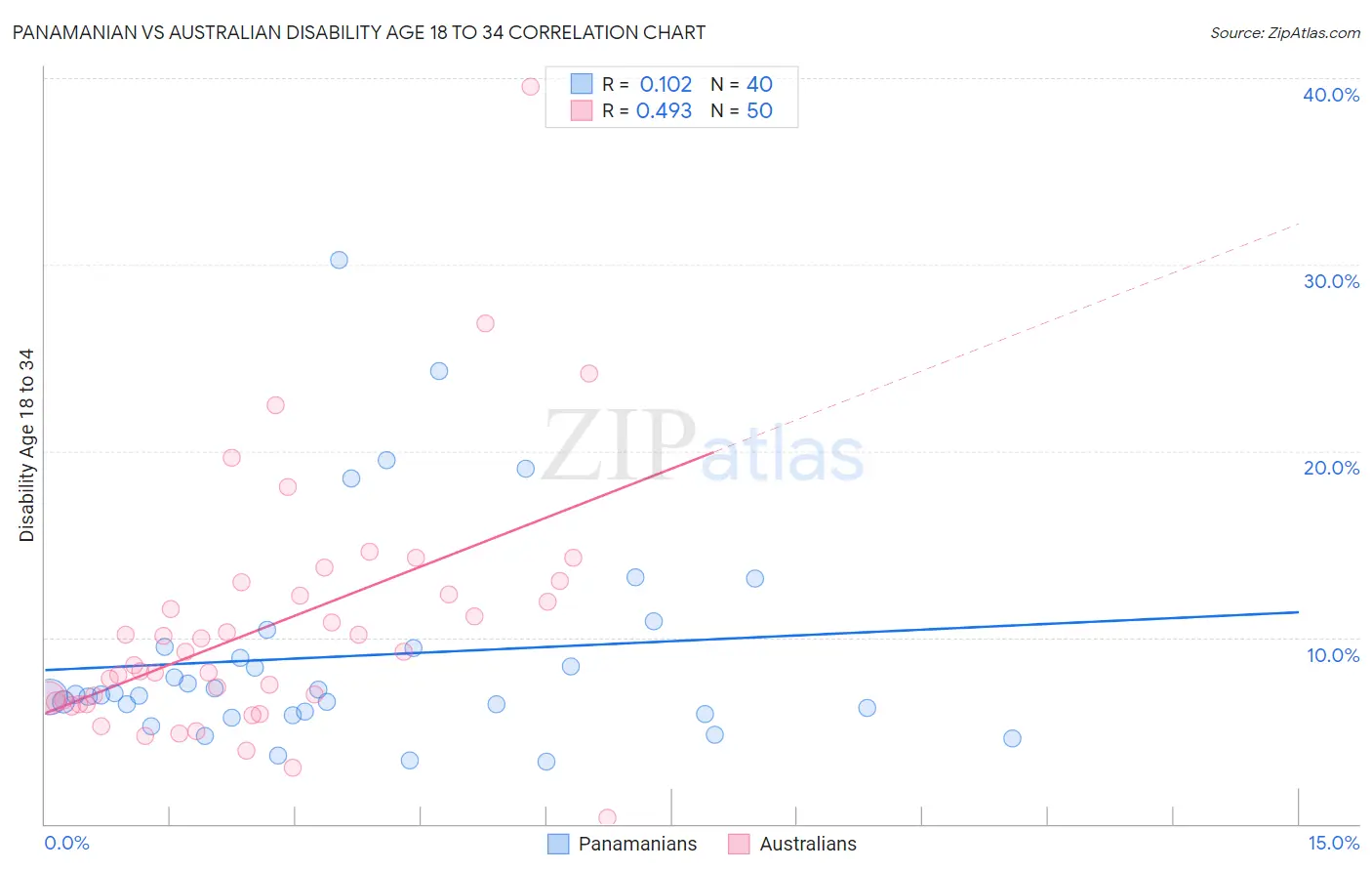 Panamanian vs Australian Disability Age 18 to 34