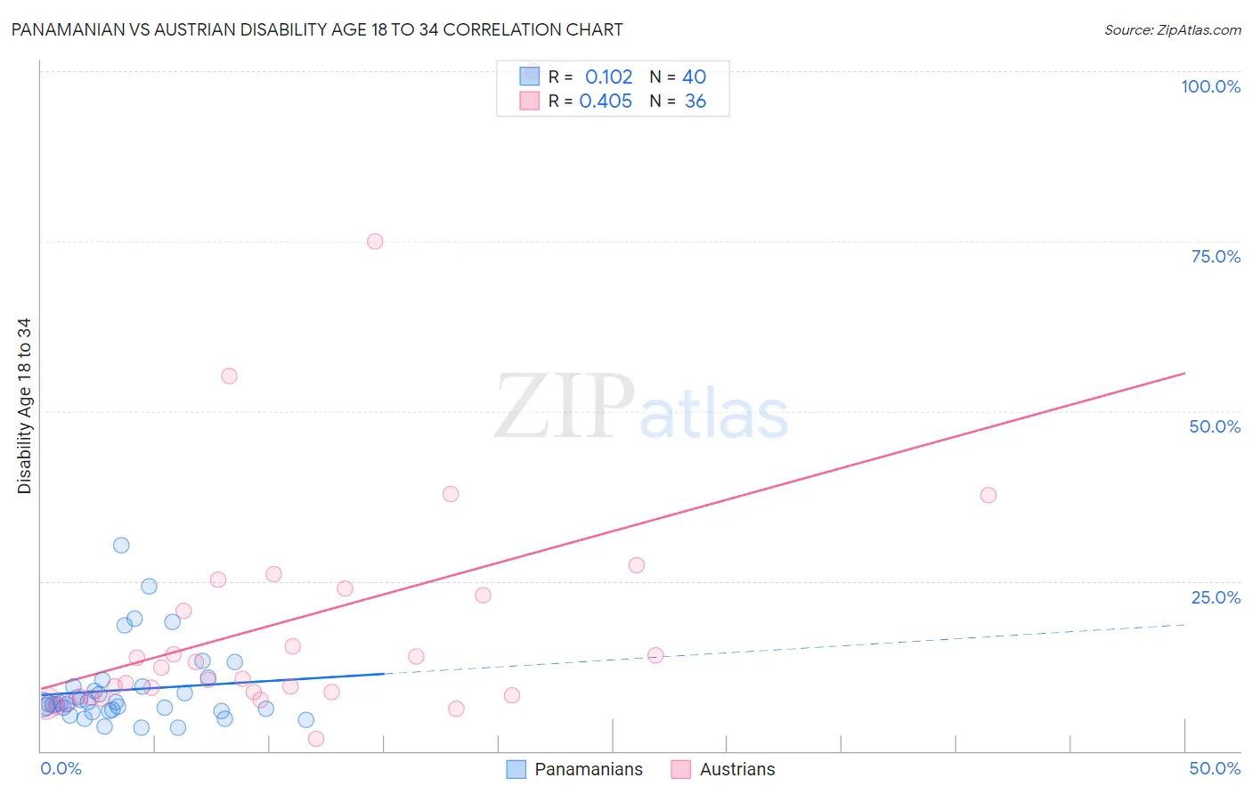 Panamanian vs Austrian Disability Age 18 to 34