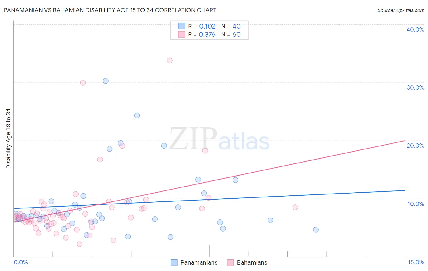 Panamanian vs Bahamian Disability Age 18 to 34