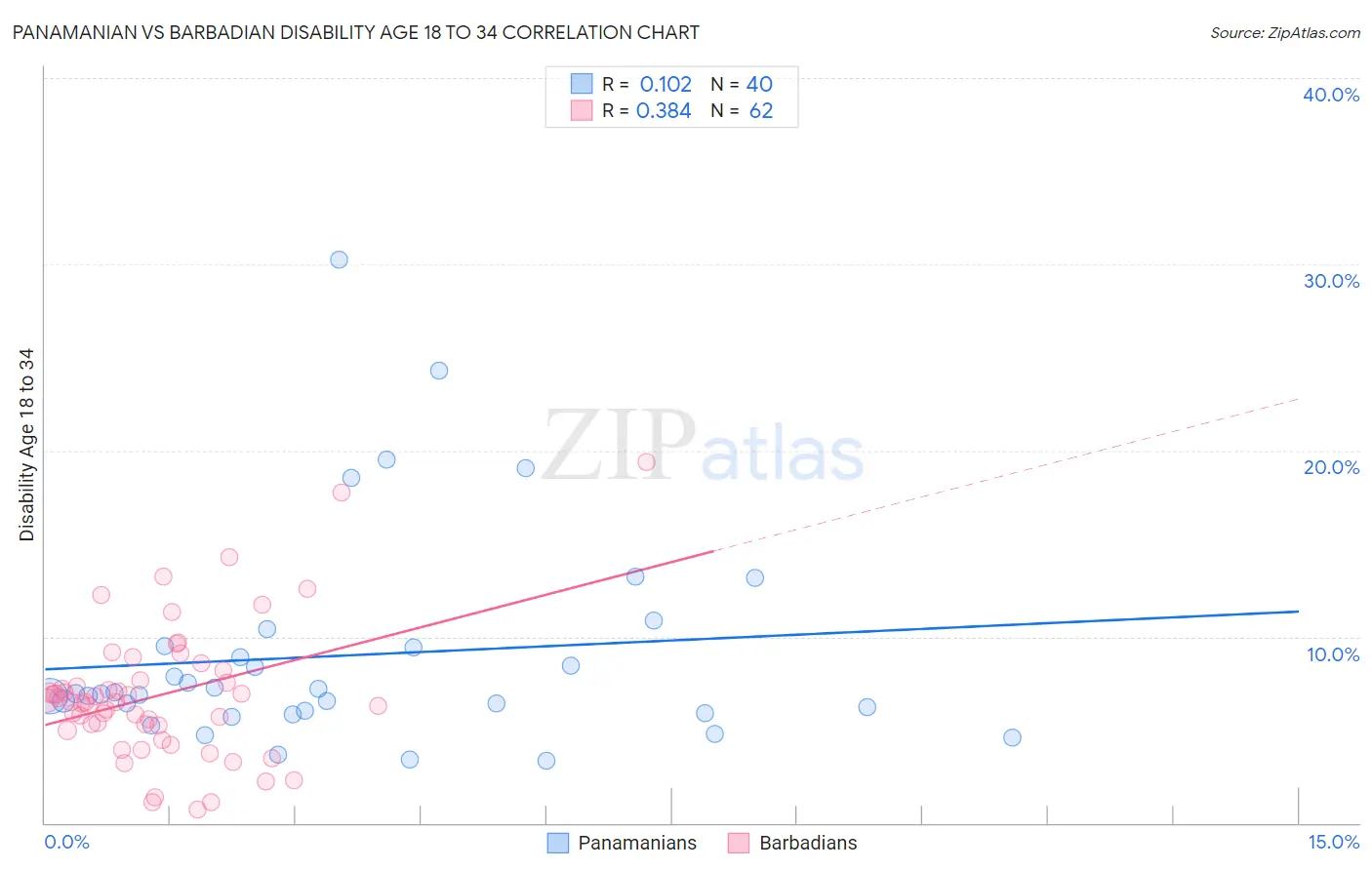 Panamanian vs Barbadian Disability Age 18 to 34