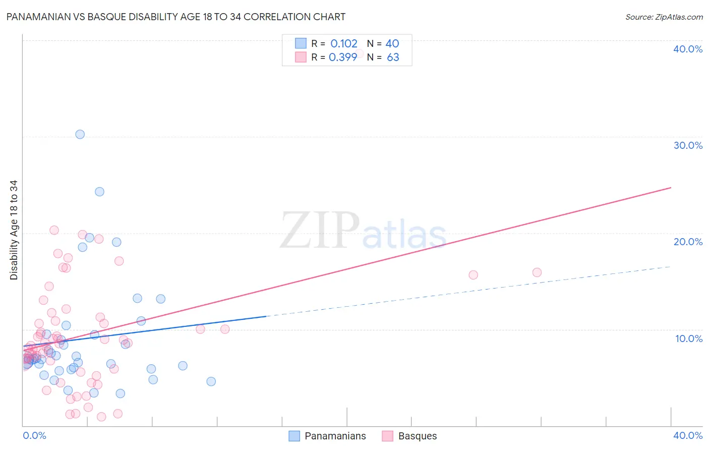 Panamanian vs Basque Disability Age 18 to 34