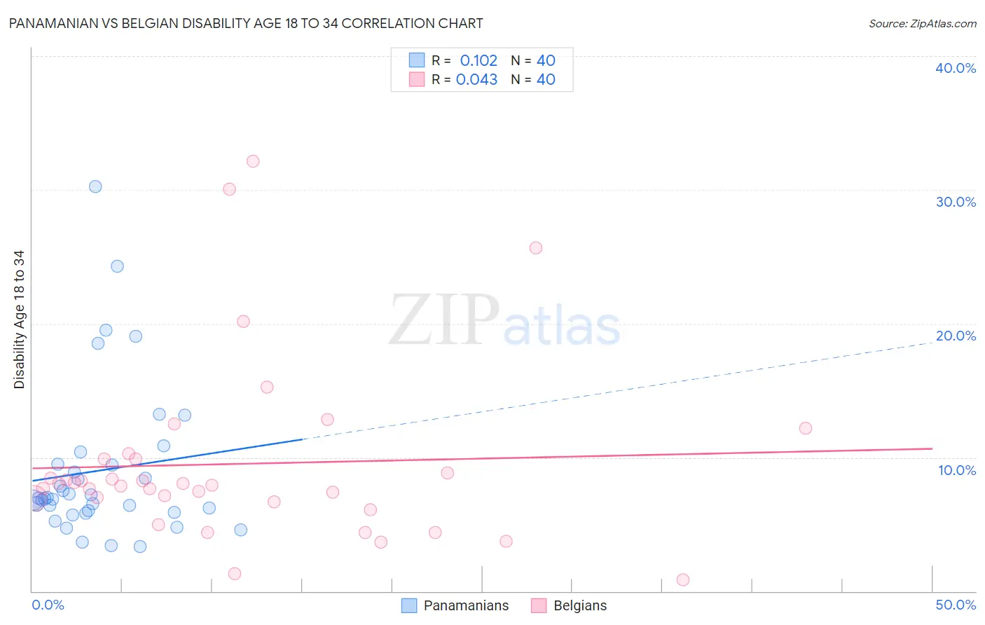 Panamanian vs Belgian Disability Age 18 to 34