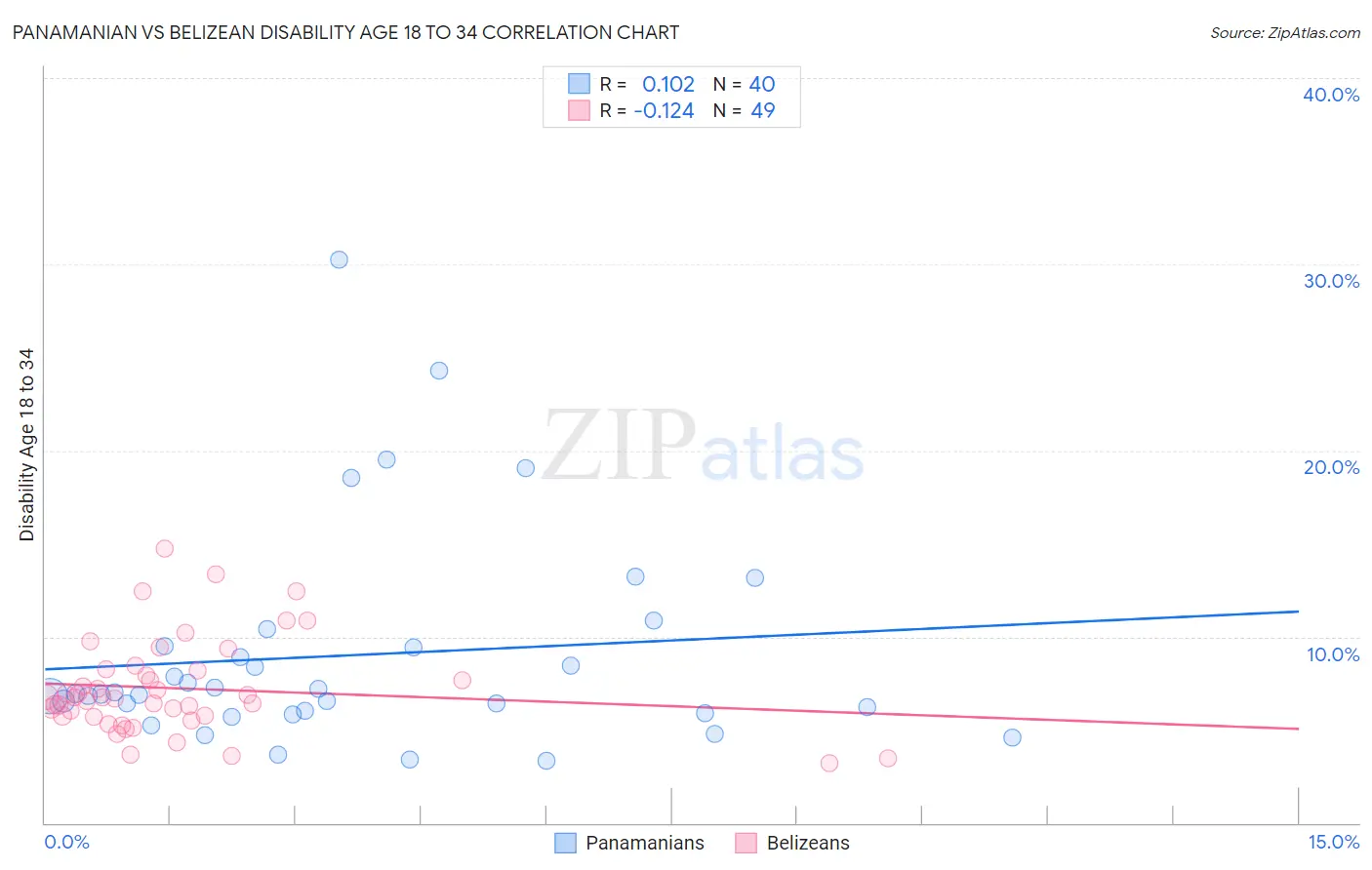 Panamanian vs Belizean Disability Age 18 to 34
