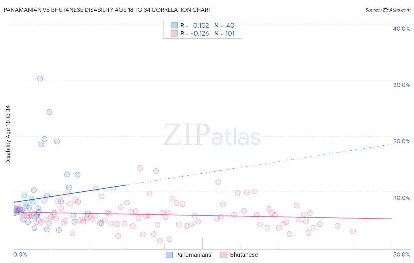 Panamanian vs Bhutanese Disability Age 18 to 34