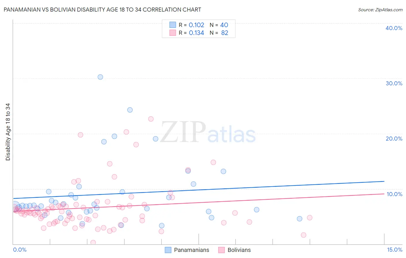 Panamanian vs Bolivian Disability Age 18 to 34