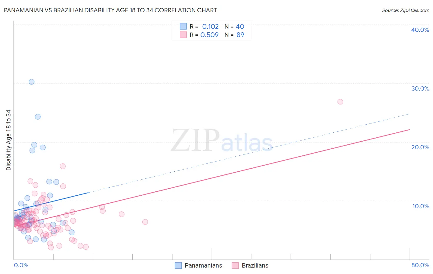 Panamanian vs Brazilian Disability Age 18 to 34