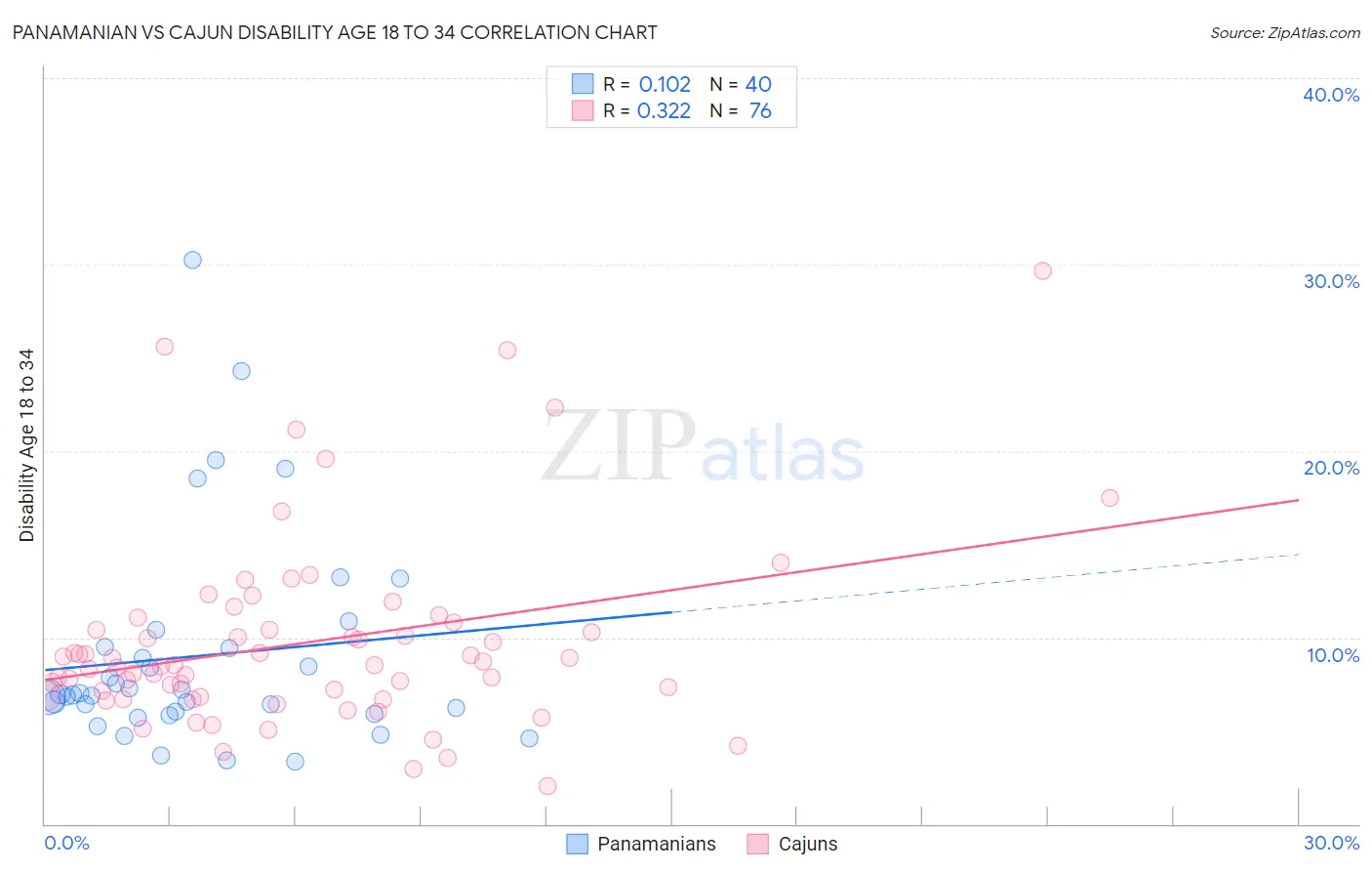 Panamanian vs Cajun Disability Age 18 to 34