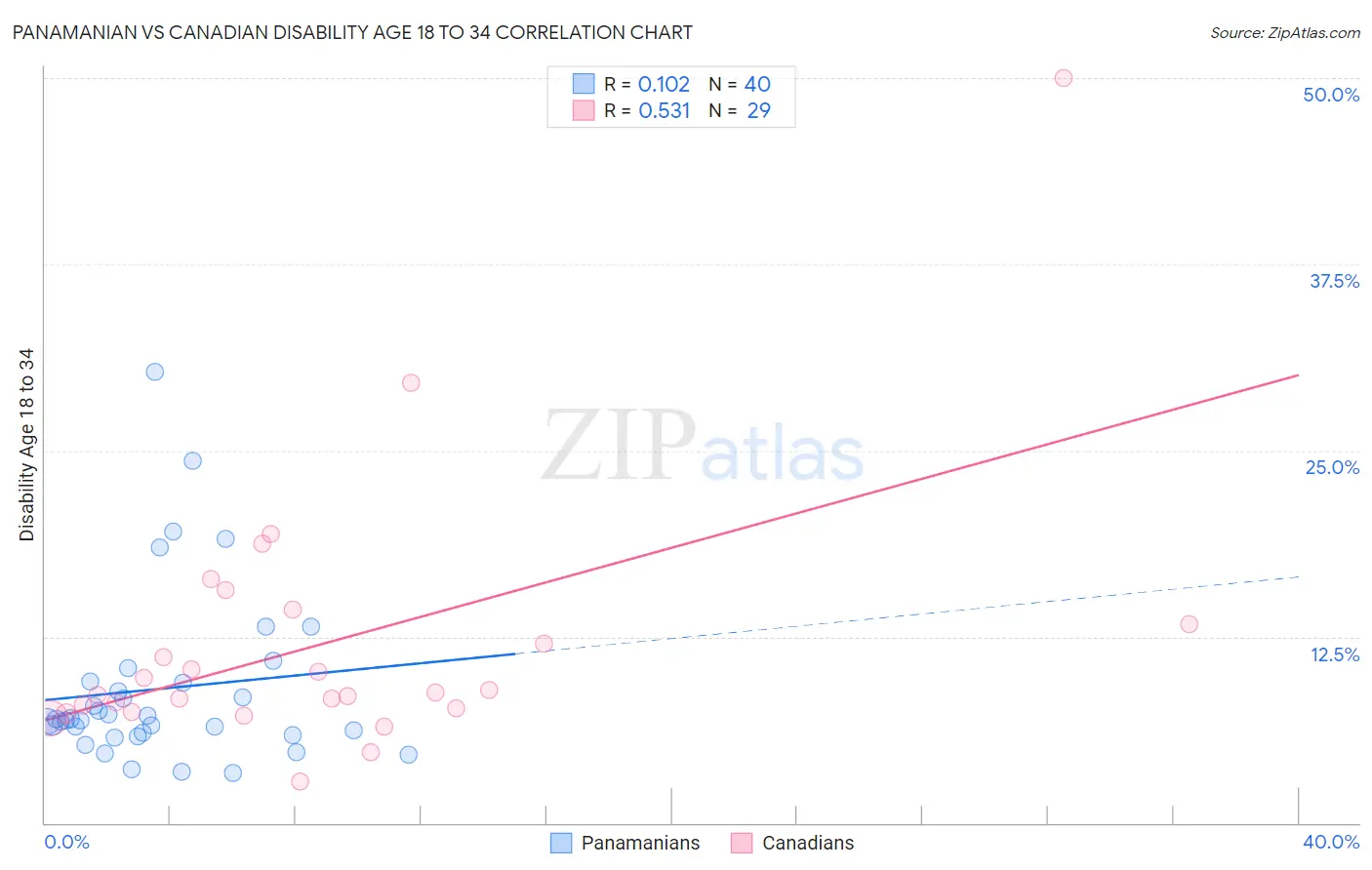 Panamanian vs Canadian Disability Age 18 to 34