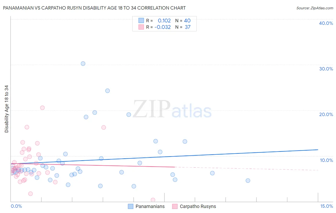 Panamanian vs Carpatho Rusyn Disability Age 18 to 34