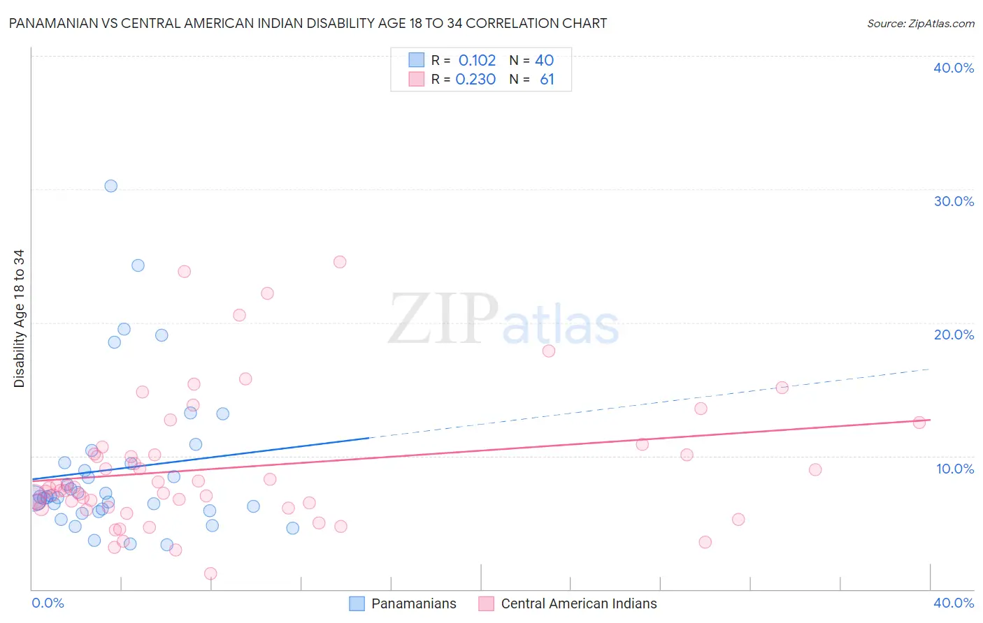 Panamanian vs Central American Indian Disability Age 18 to 34