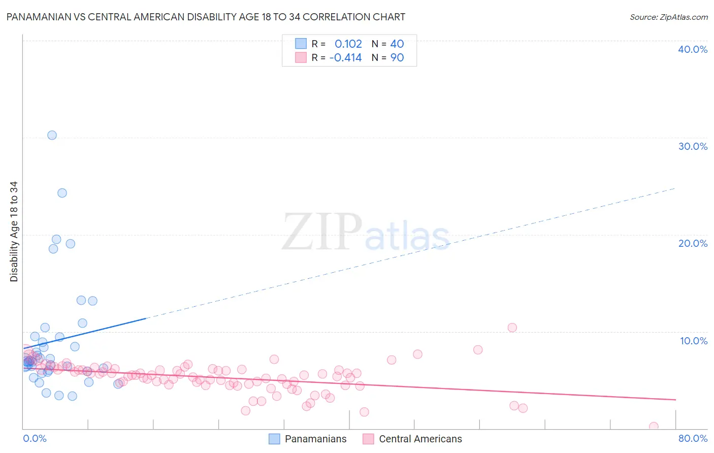 Panamanian vs Central American Disability Age 18 to 34