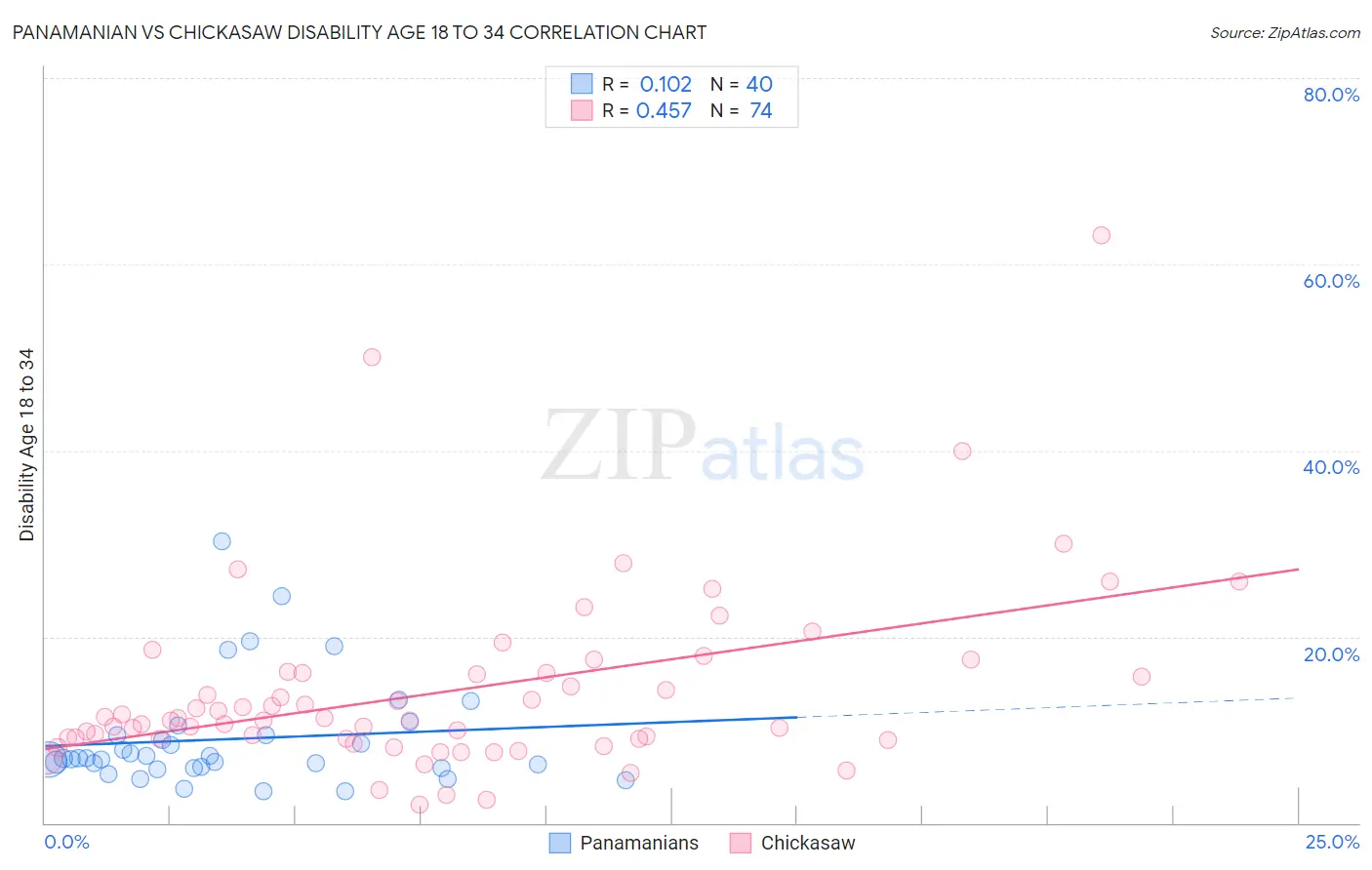 Panamanian vs Chickasaw Disability Age 18 to 34