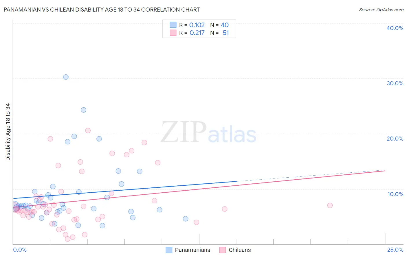 Panamanian vs Chilean Disability Age 18 to 34