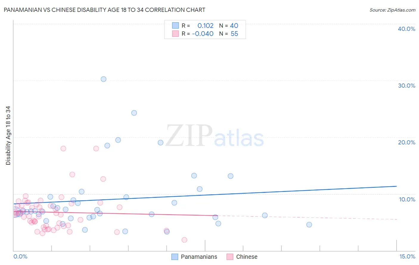 Panamanian vs Chinese Disability Age 18 to 34