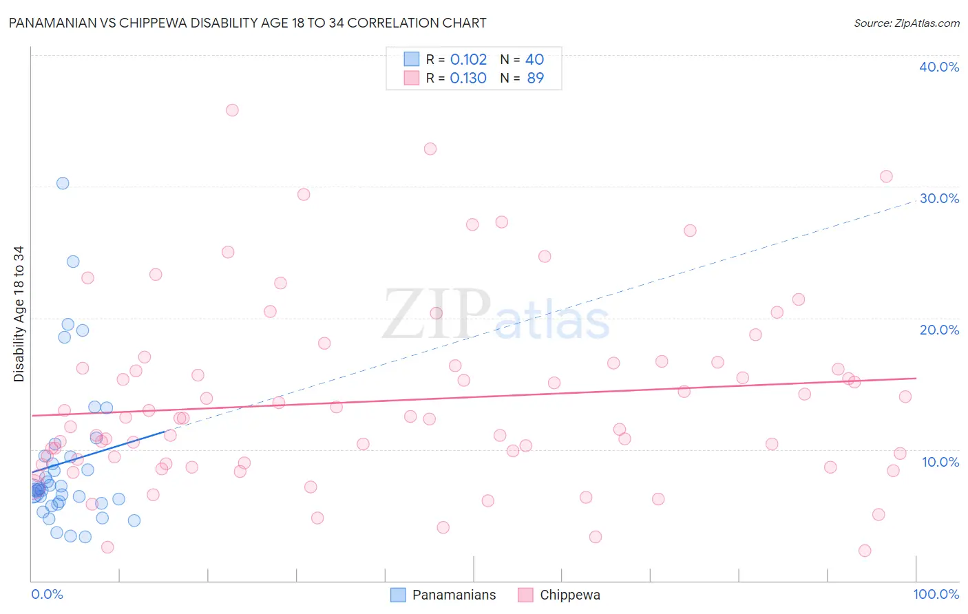 Panamanian vs Chippewa Disability Age 18 to 34