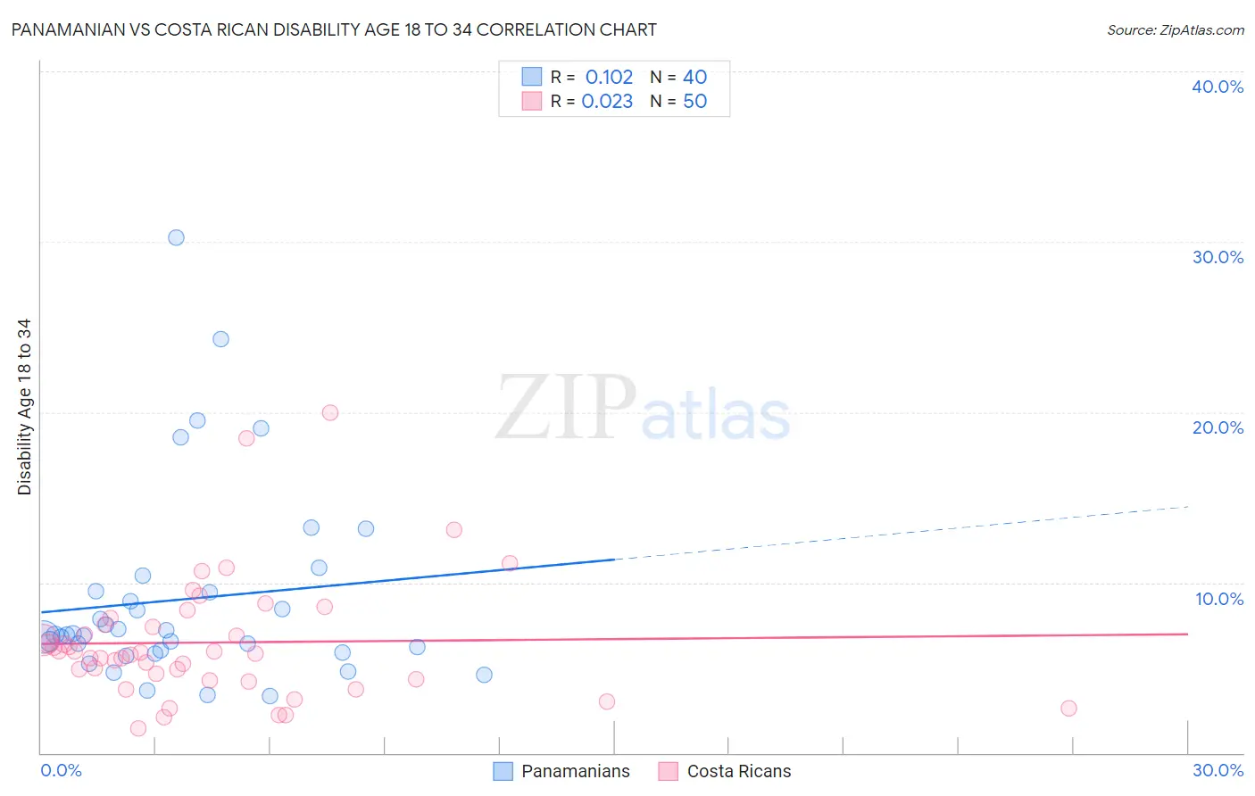 Panamanian vs Costa Rican Disability Age 18 to 34