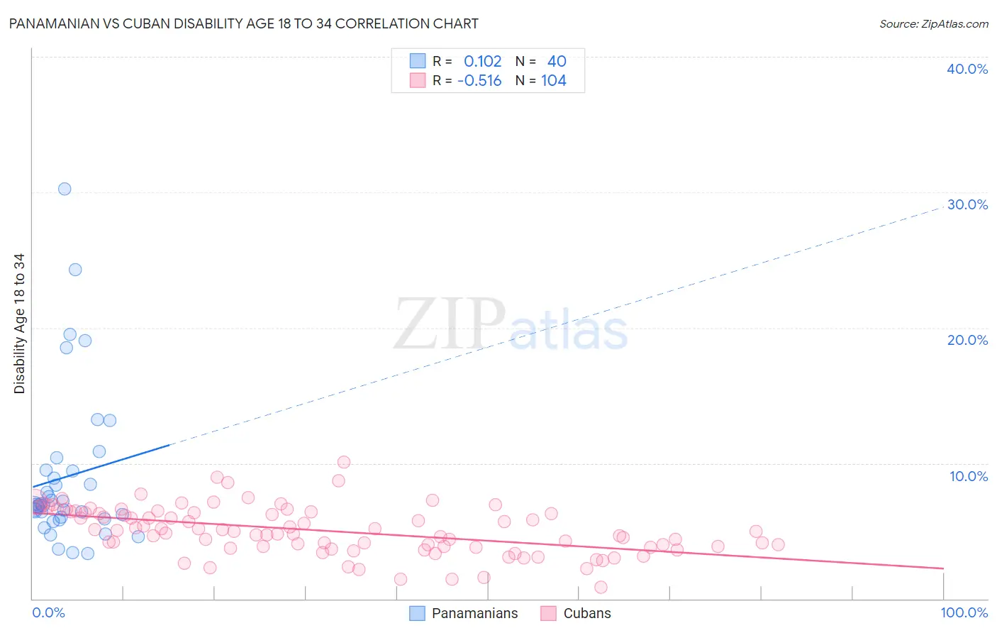 Panamanian vs Cuban Disability Age 18 to 34