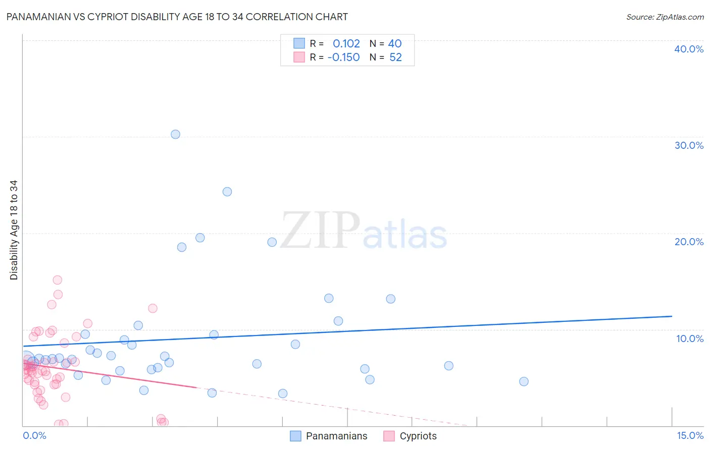 Panamanian vs Cypriot Disability Age 18 to 34