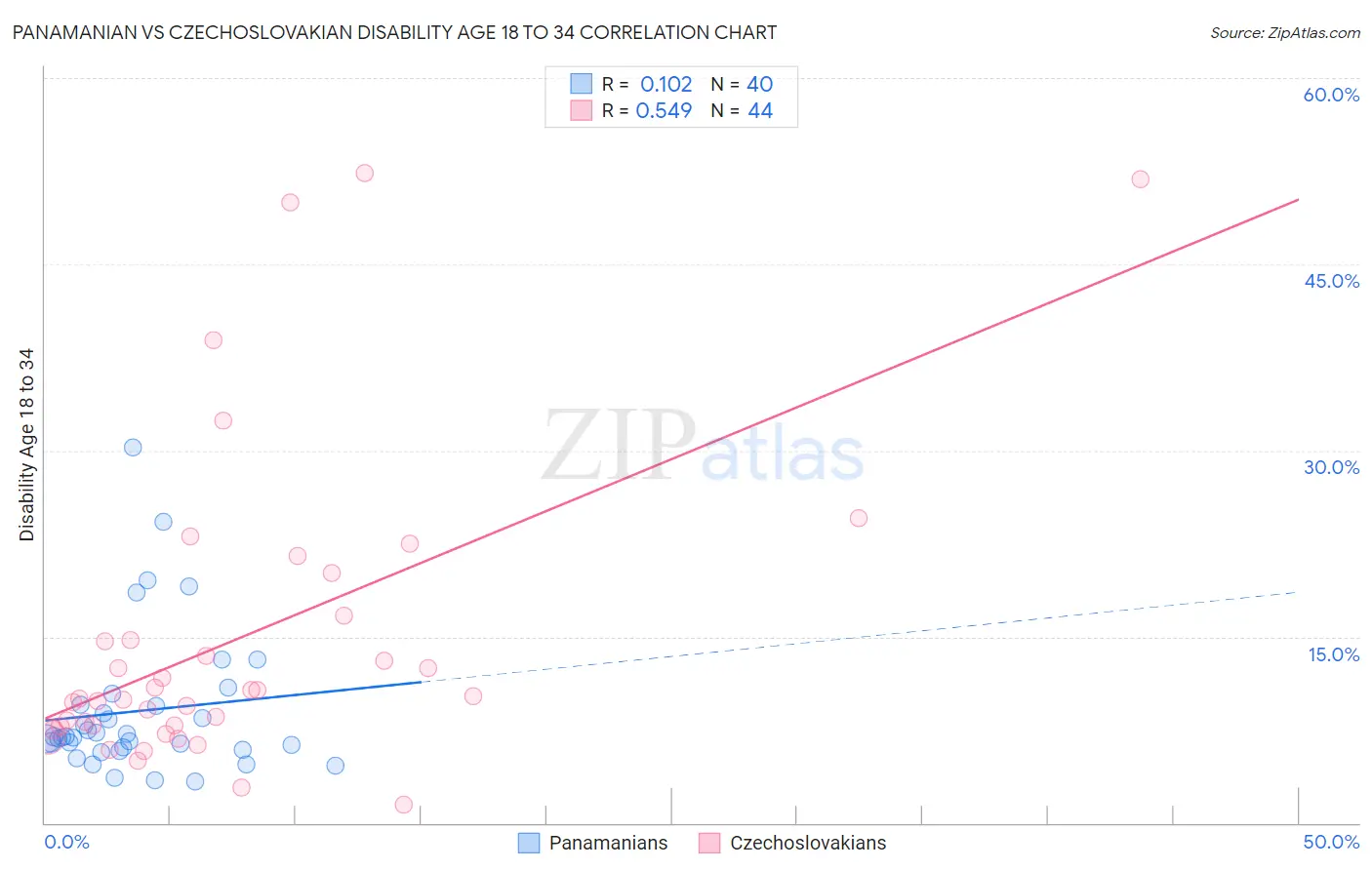 Panamanian vs Czechoslovakian Disability Age 18 to 34