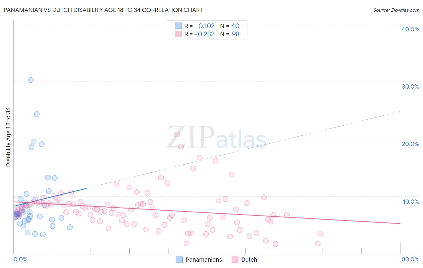 Panamanian vs Dutch Disability Age 18 to 34