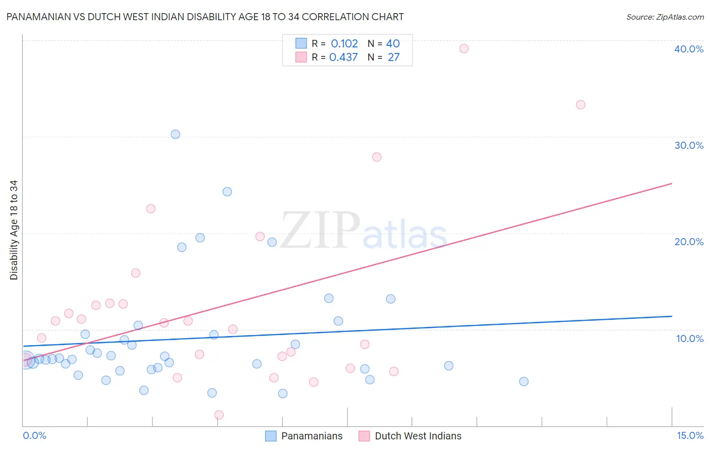 Panamanian vs Dutch West Indian Disability Age 18 to 34