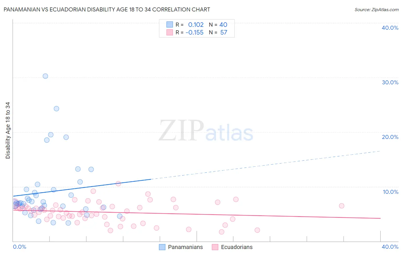 Panamanian vs Ecuadorian Disability Age 18 to 34