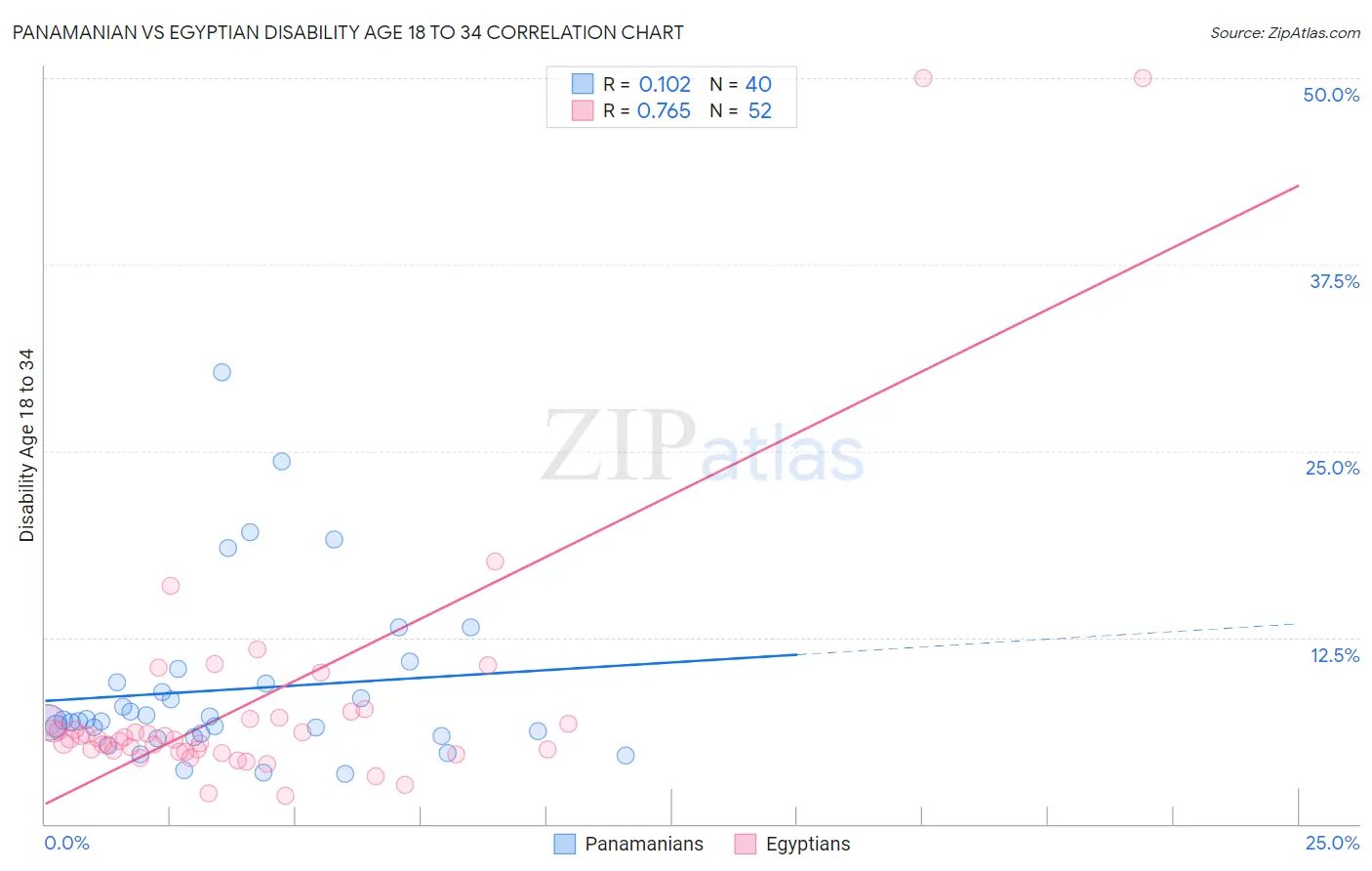 Panamanian vs Egyptian Disability Age 18 to 34
