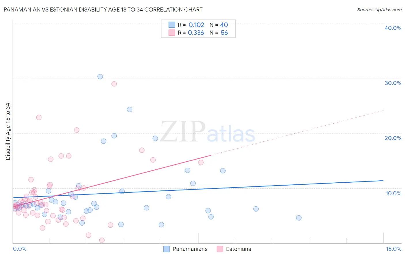 Panamanian vs Estonian Disability Age 18 to 34