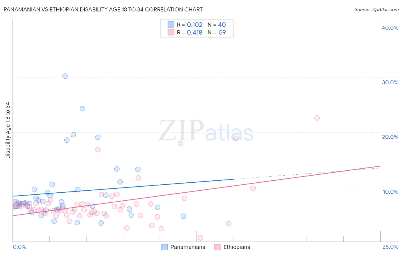 Panamanian vs Ethiopian Disability Age 18 to 34