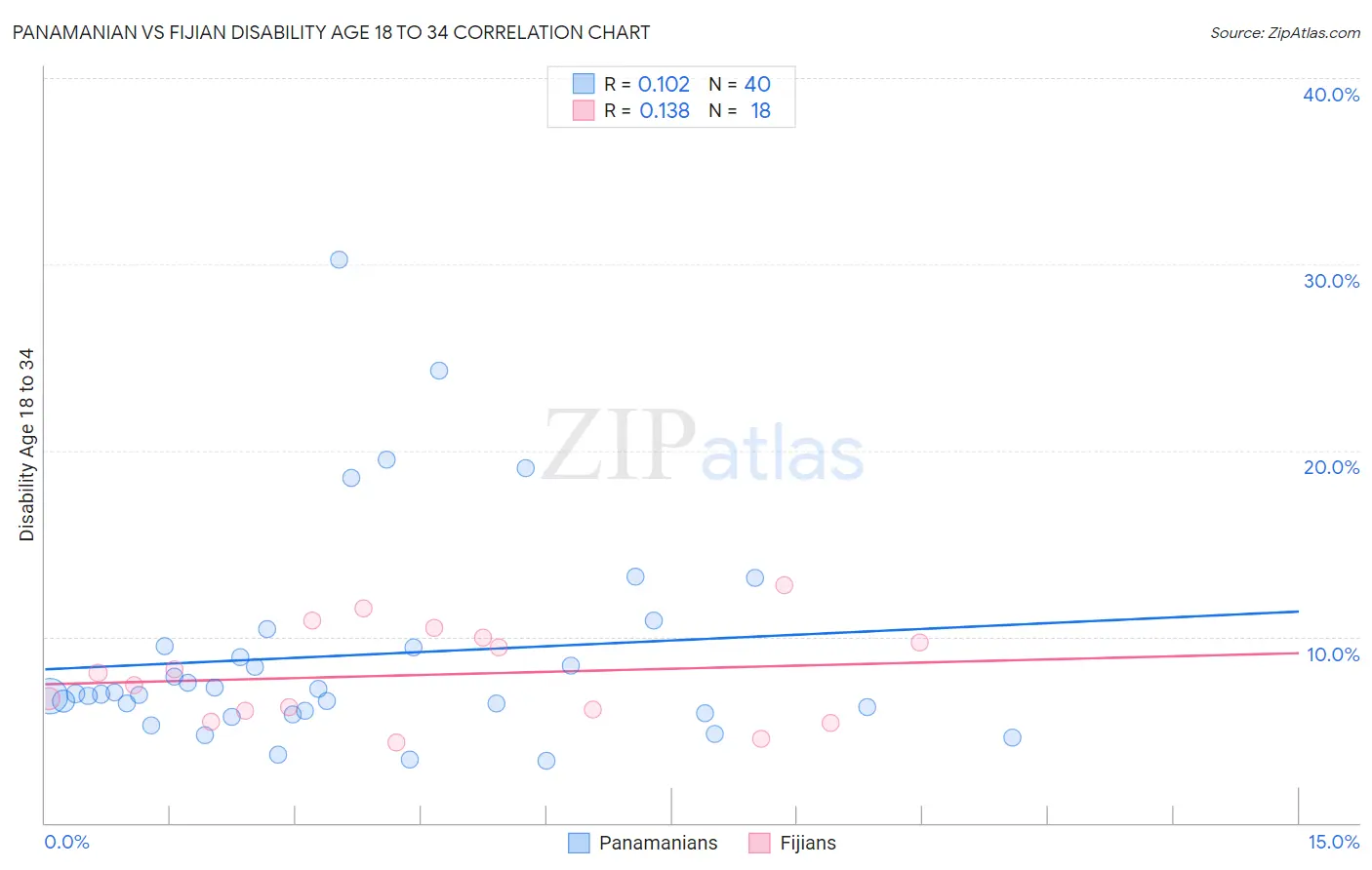 Panamanian vs Fijian Disability Age 18 to 34