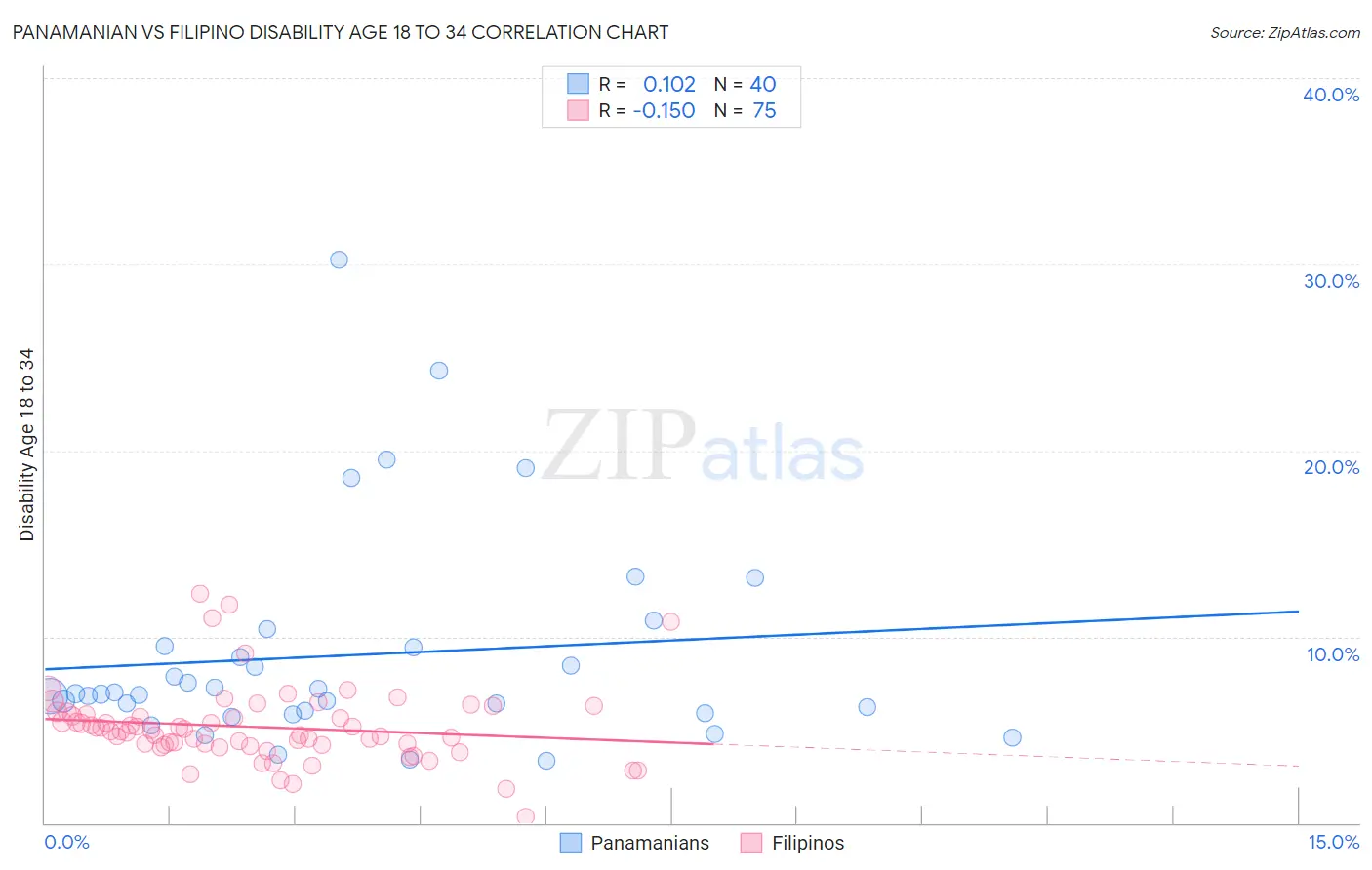 Panamanian vs Filipino Disability Age 18 to 34