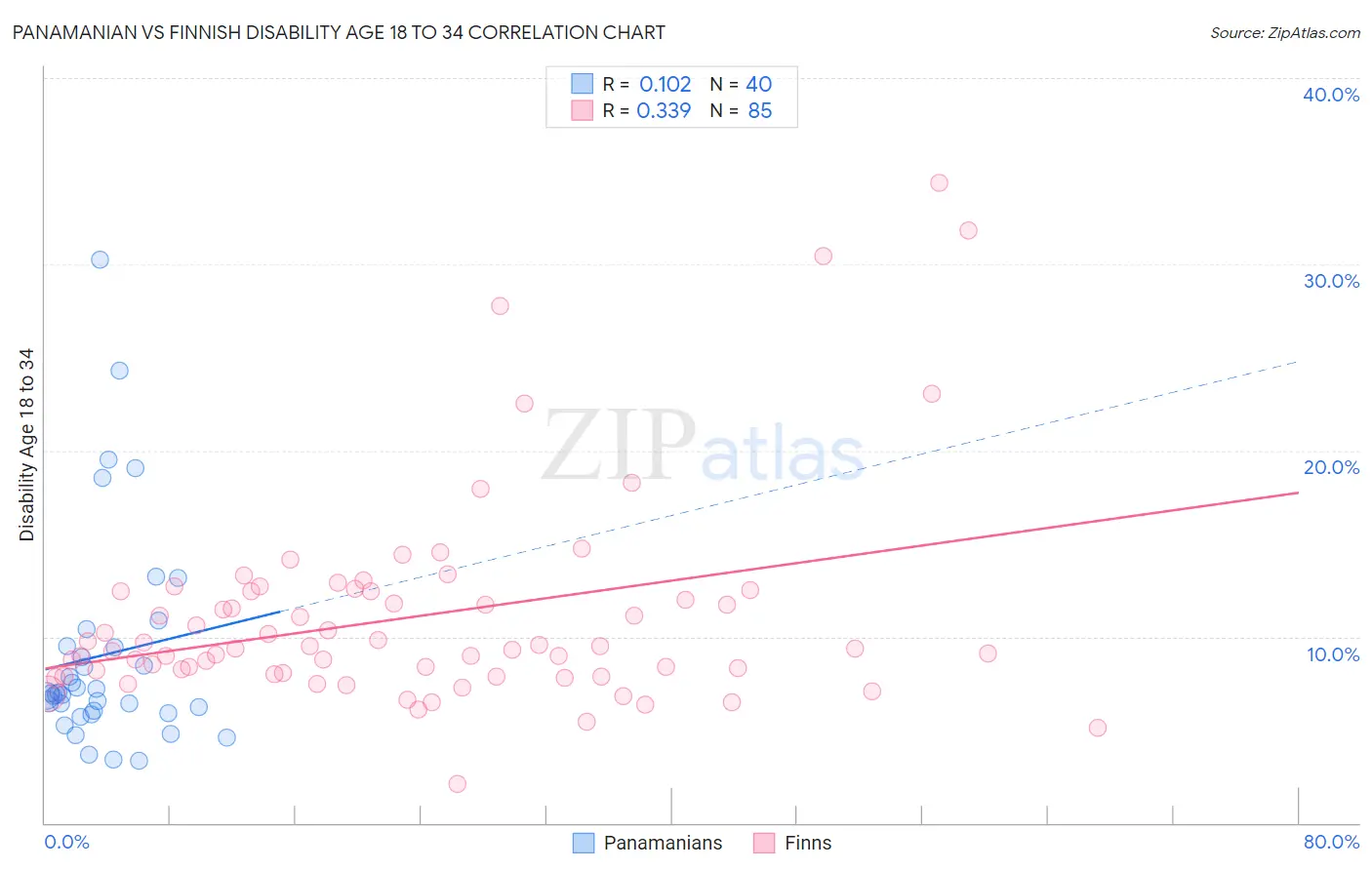 Panamanian vs Finnish Disability Age 18 to 34