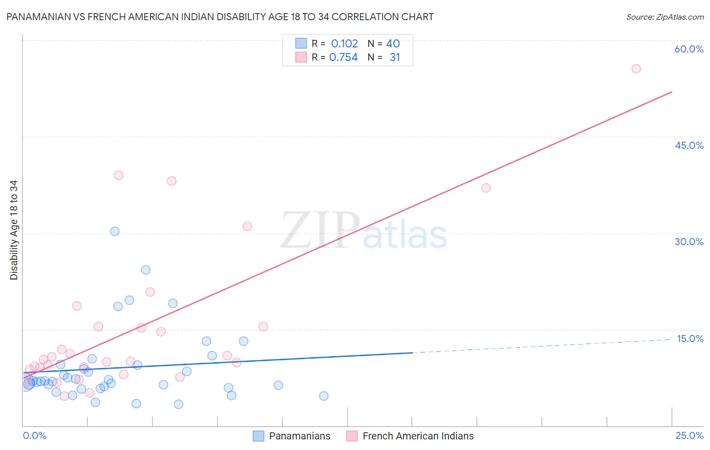 Panamanian vs French American Indian Disability Age 18 to 34