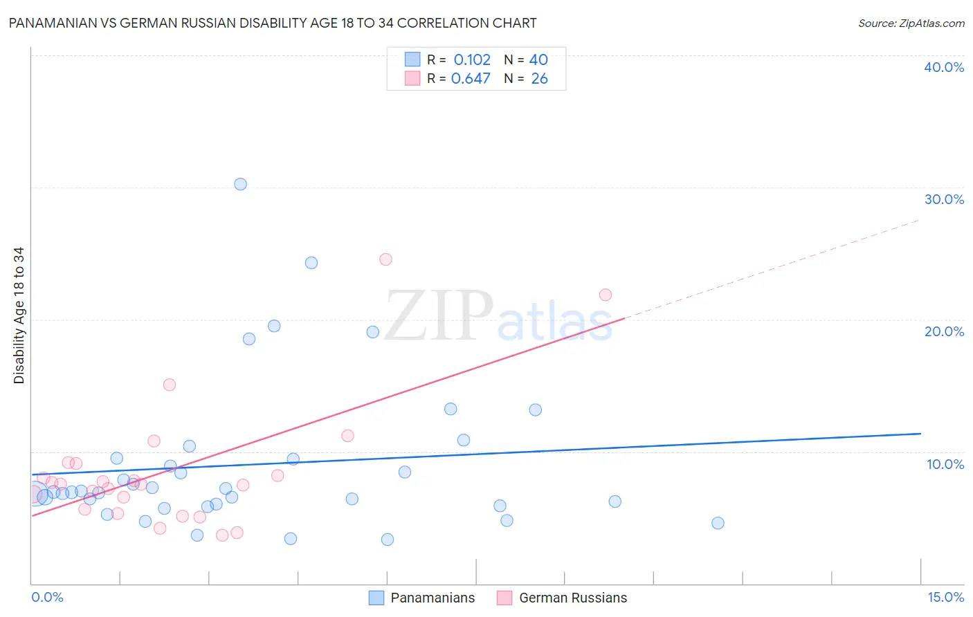 Panamanian vs German Russian Disability Age 18 to 34