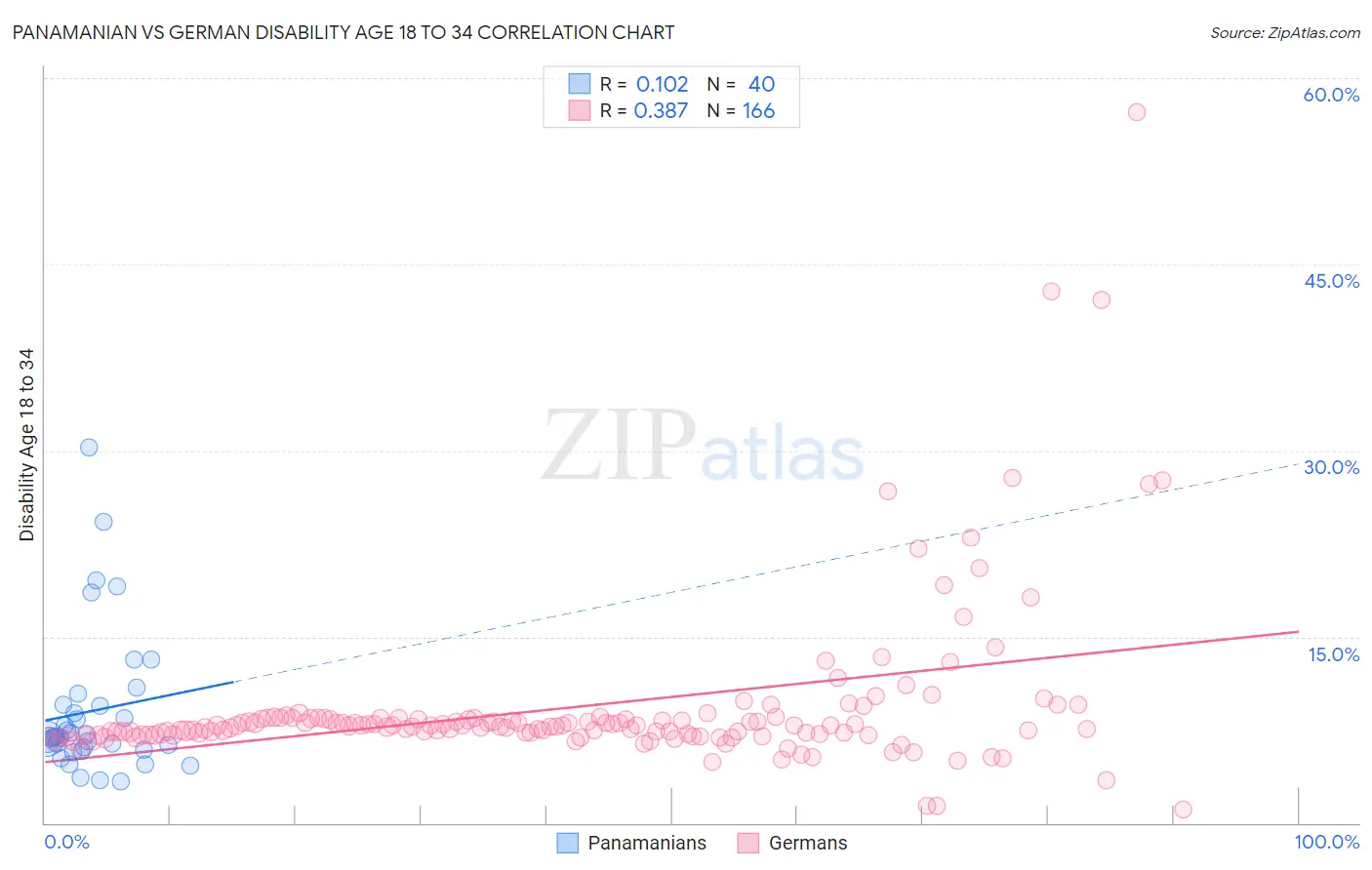 Panamanian vs German Disability Age 18 to 34