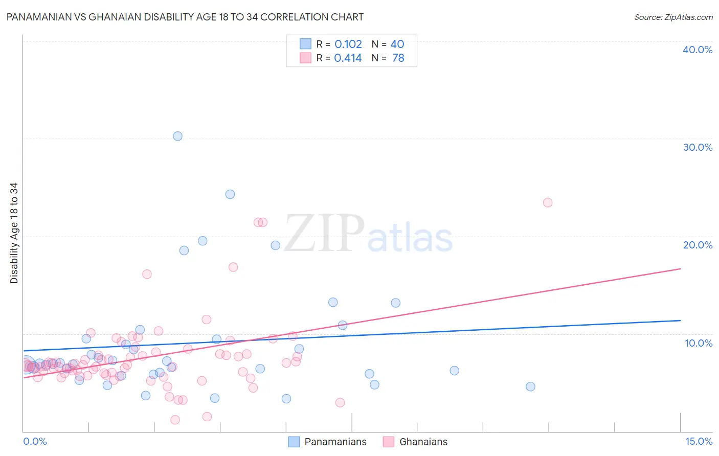 Panamanian vs Ghanaian Disability Age 18 to 34