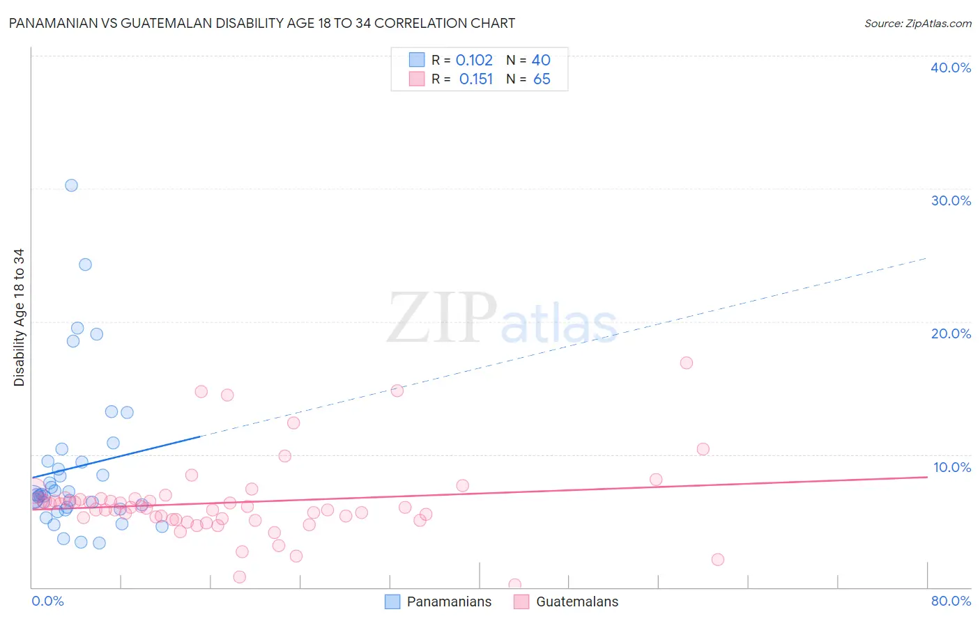 Panamanian vs Guatemalan Disability Age 18 to 34