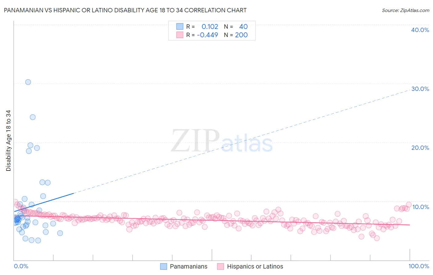 Panamanian vs Hispanic or Latino Disability Age 18 to 34