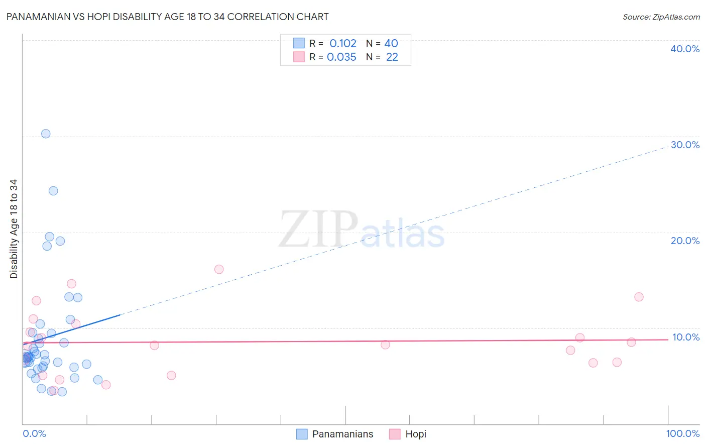 Panamanian vs Hopi Disability Age 18 to 34