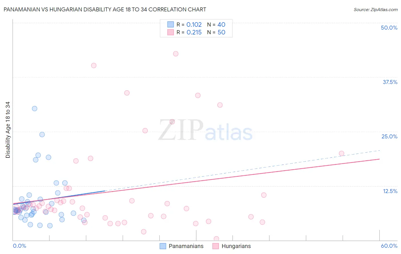 Panamanian vs Hungarian Disability Age 18 to 34