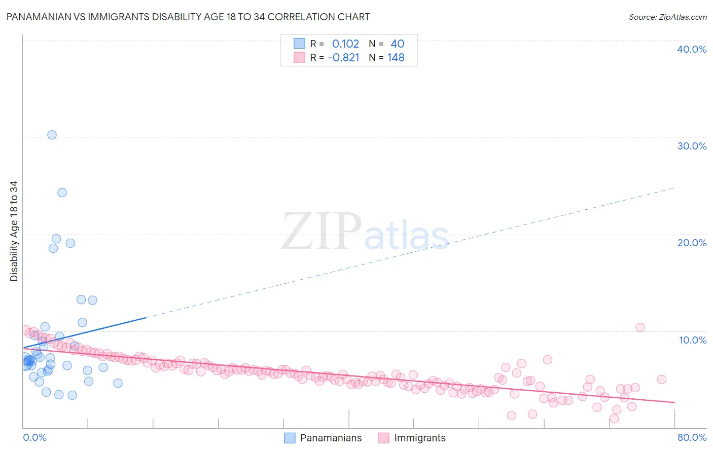 Panamanian vs Immigrants Disability Age 18 to 34