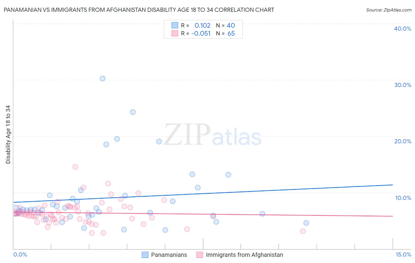 Panamanian vs Immigrants from Afghanistan Disability Age 18 to 34