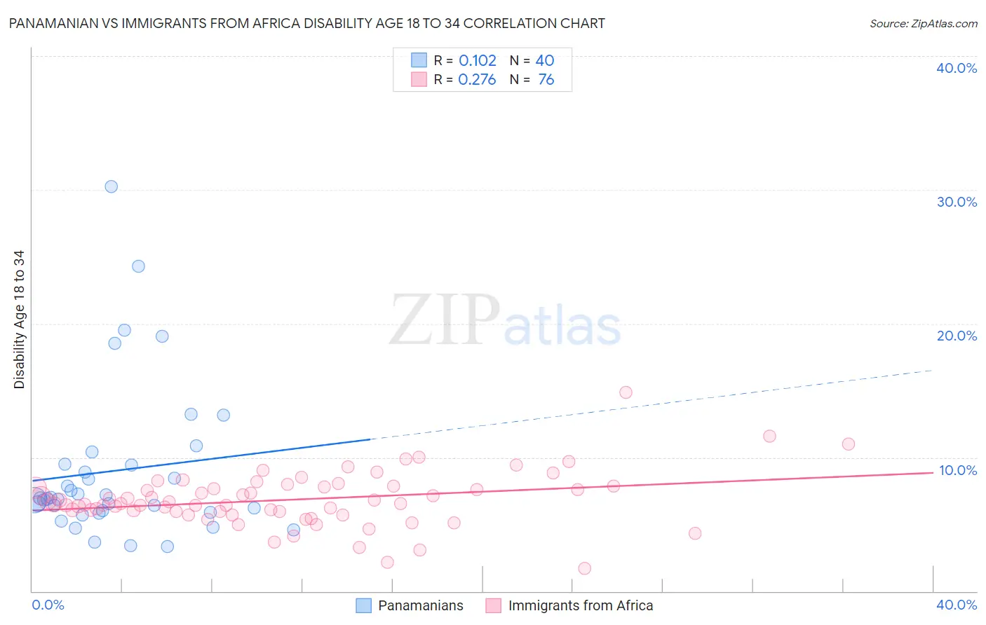 Panamanian vs Immigrants from Africa Disability Age 18 to 34