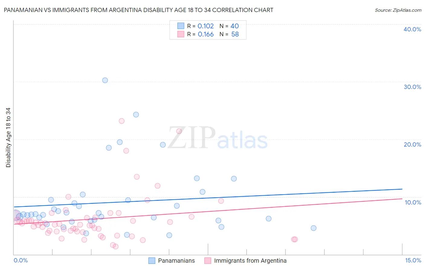 Panamanian vs Immigrants from Argentina Disability Age 18 to 34