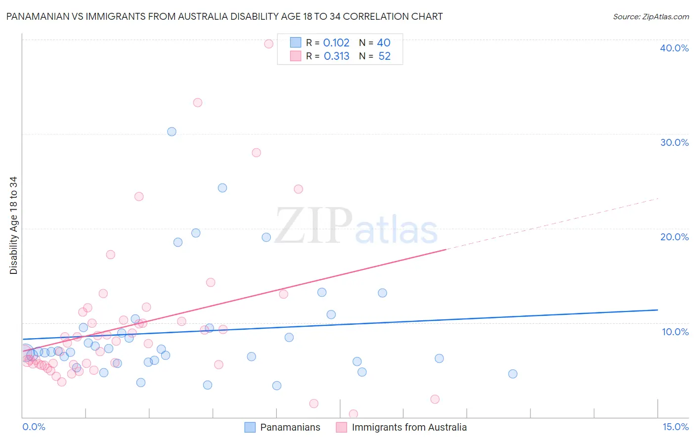 Panamanian vs Immigrants from Australia Disability Age 18 to 34