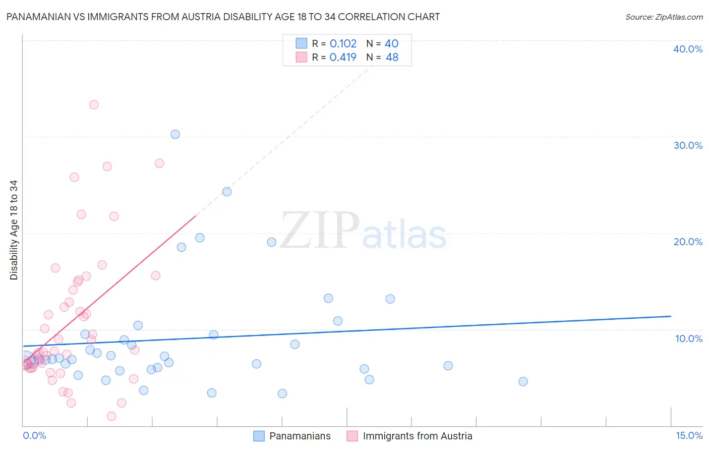 Panamanian vs Immigrants from Austria Disability Age 18 to 34