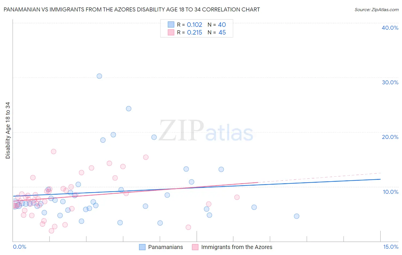 Panamanian vs Immigrants from the Azores Disability Age 18 to 34