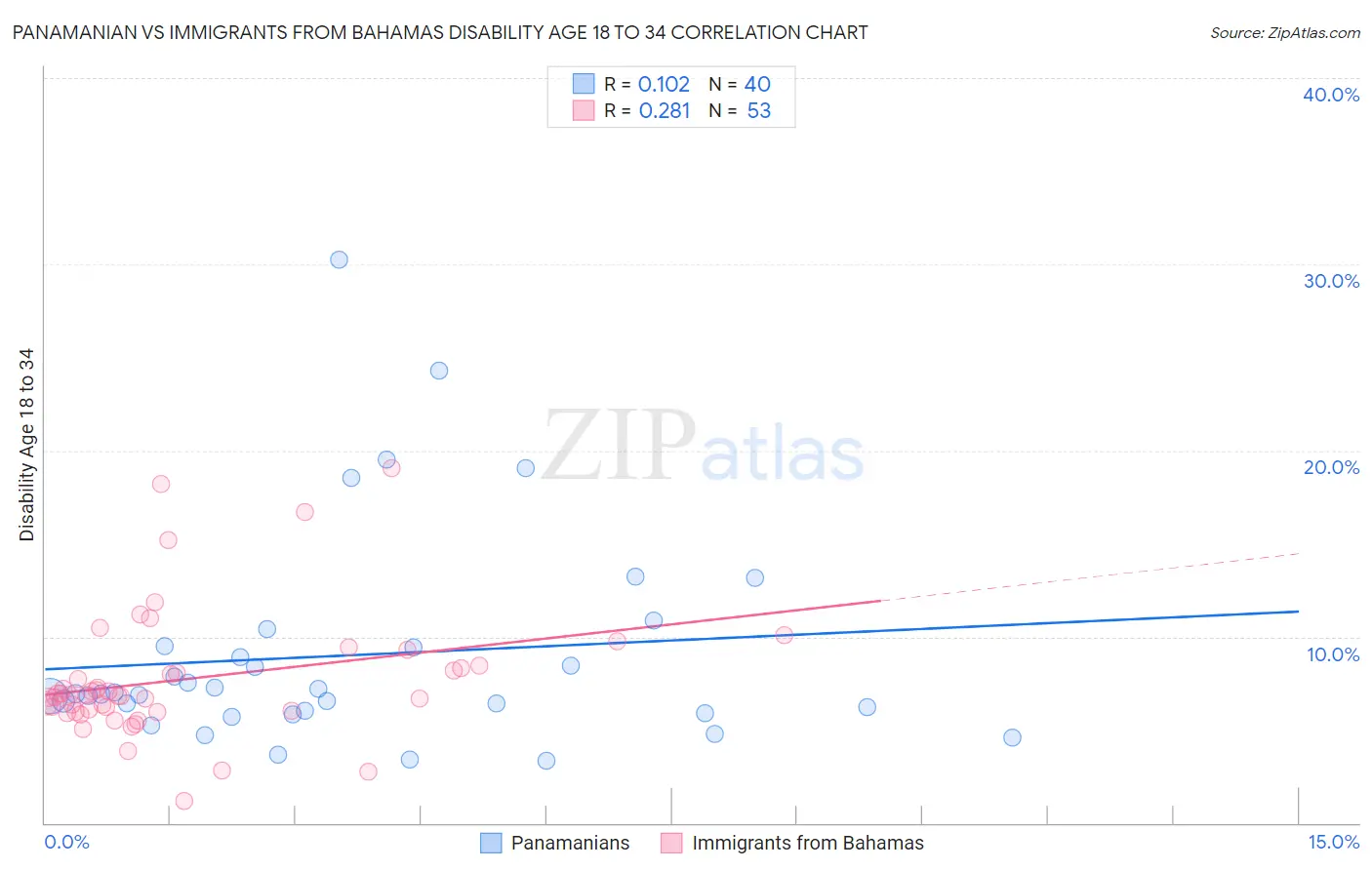 Panamanian vs Immigrants from Bahamas Disability Age 18 to 34